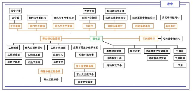 こんなに多かったの？徳川幕府の役職を「ほぼ全て」組織図でご紹介します
