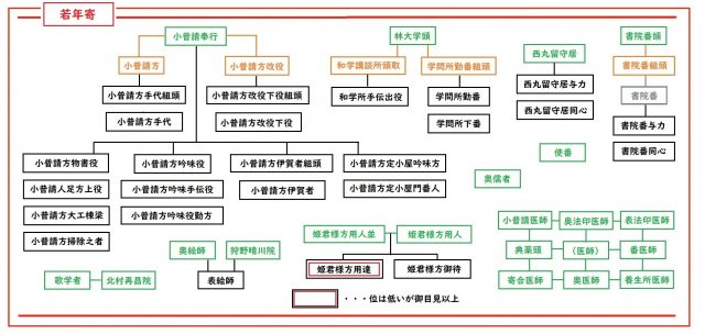 こんなに多かったの？徳川幕府の役職を「ほぼ全て」組織図でご紹介します